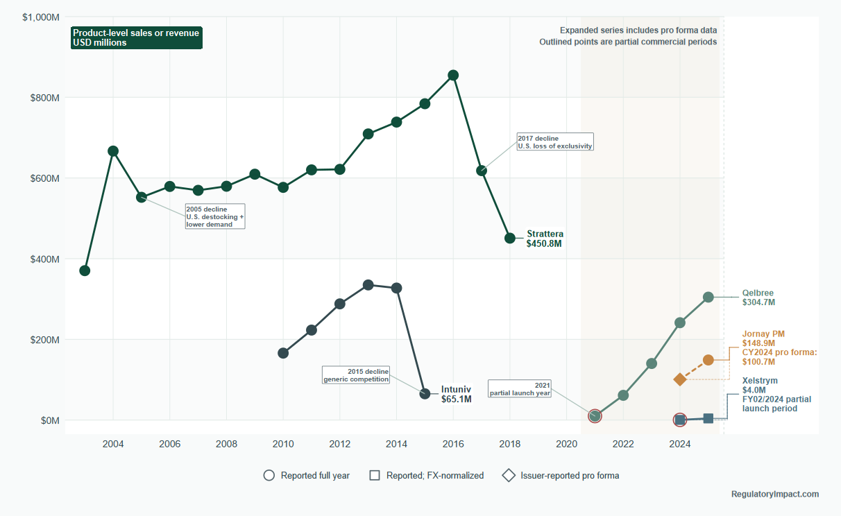 ADHD Product Sales Across Regulatory and Commercial Lifecycles