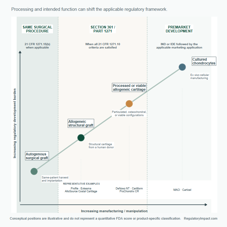 Cartilage Product Design and Regulatory Pathway
