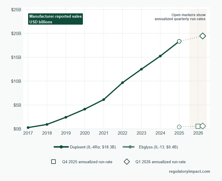 il-4-il-13-sales-plot-2026