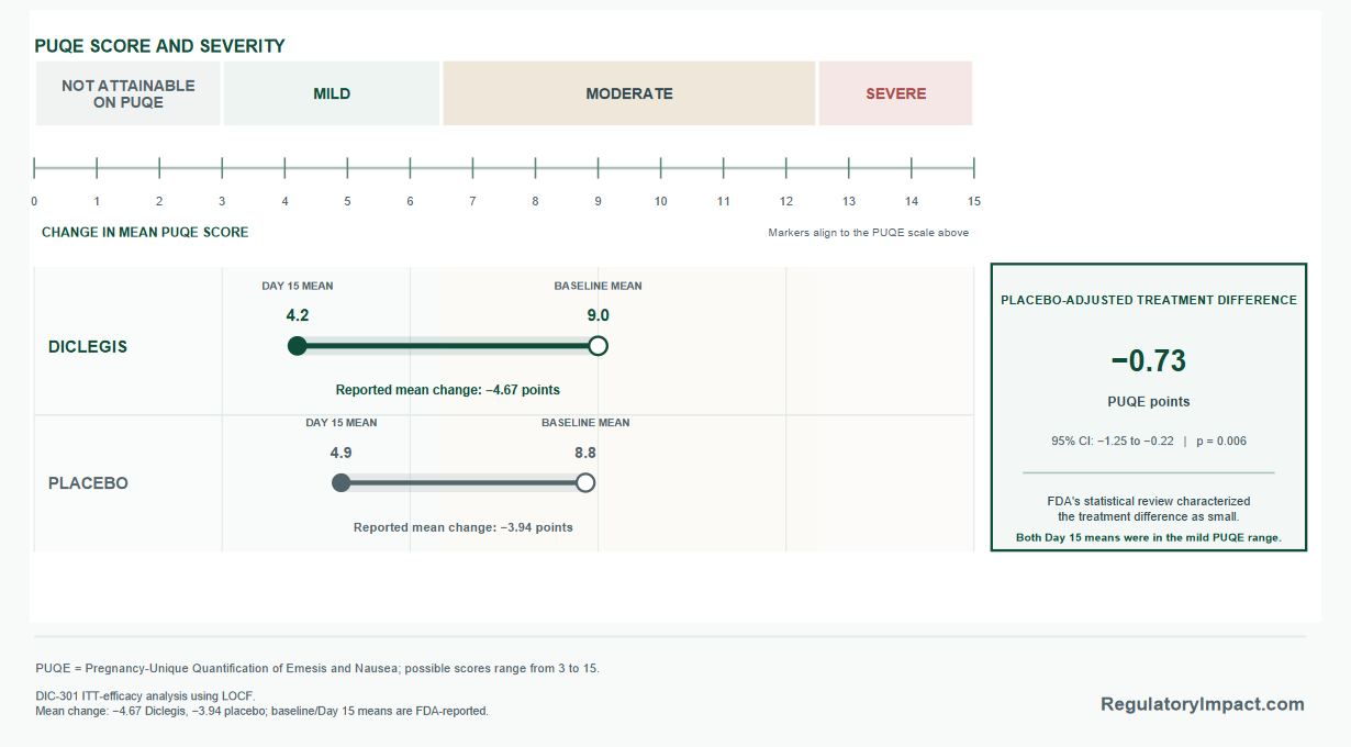 Diclegis Improved PUQE Scores, but the Incremental Effect Was Small