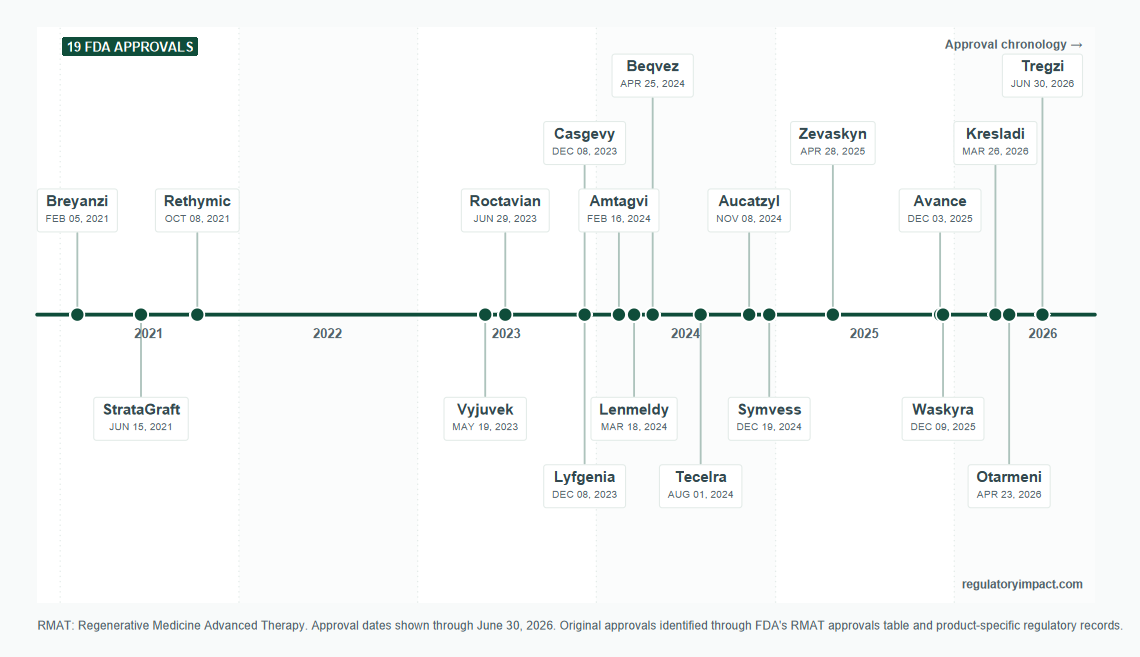 FDA RMAT Approvals Timeline