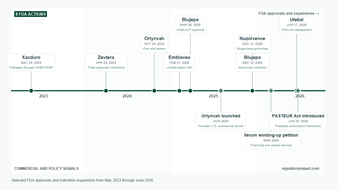 Antimicrobial Innovation Meets a Fragile Market