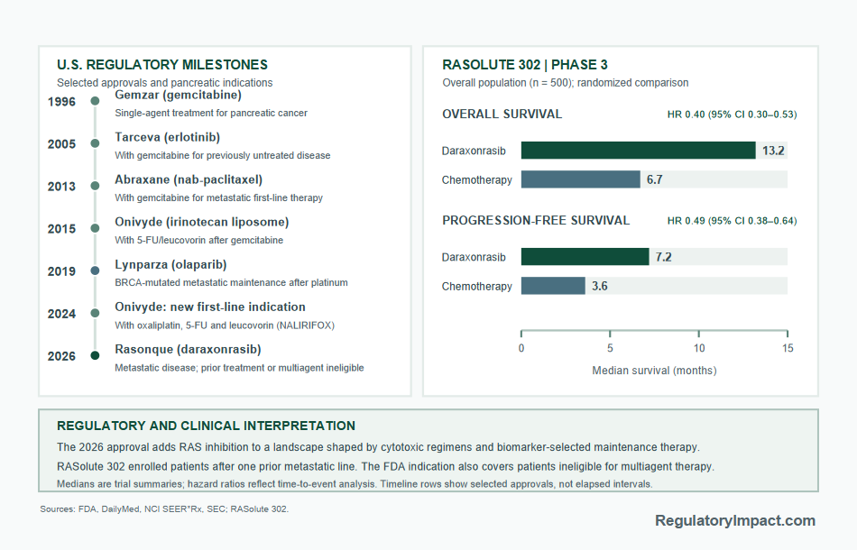 Pancreatic Cancer: FDA Treatment Milestones and RASOLUTE 302