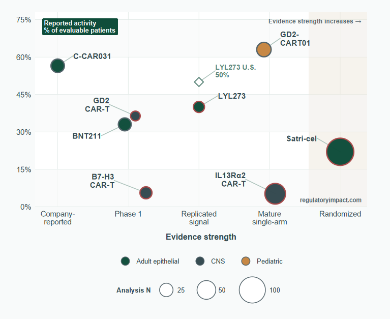 Solid-Tumor CAR-T: Activity vs Evidence Strength