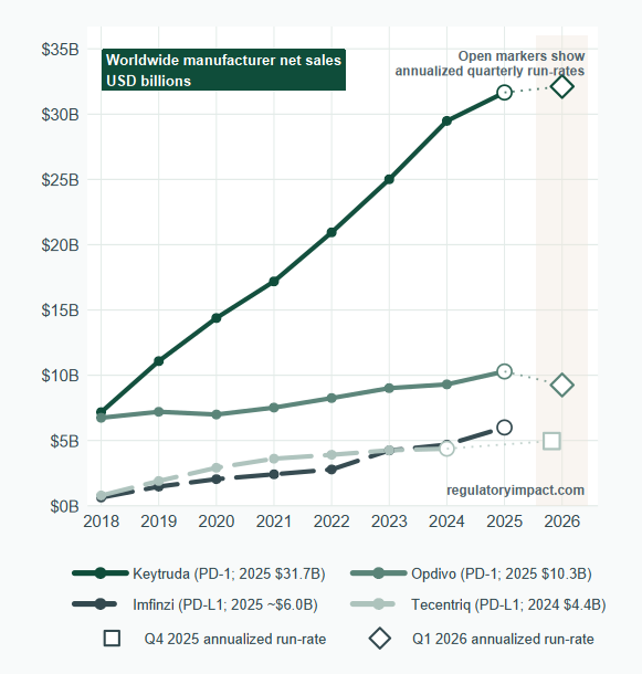 Worldwide manufacturer net sales for selected PD-1 and PD-L1 products, with open markers showing annualized quarterly run-rates